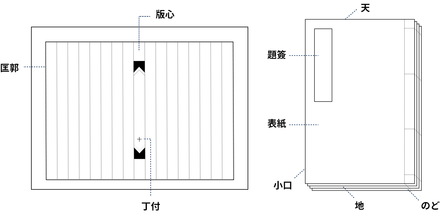 古典籍の各部名称